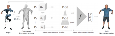 Pipeline taken from Chibane et al